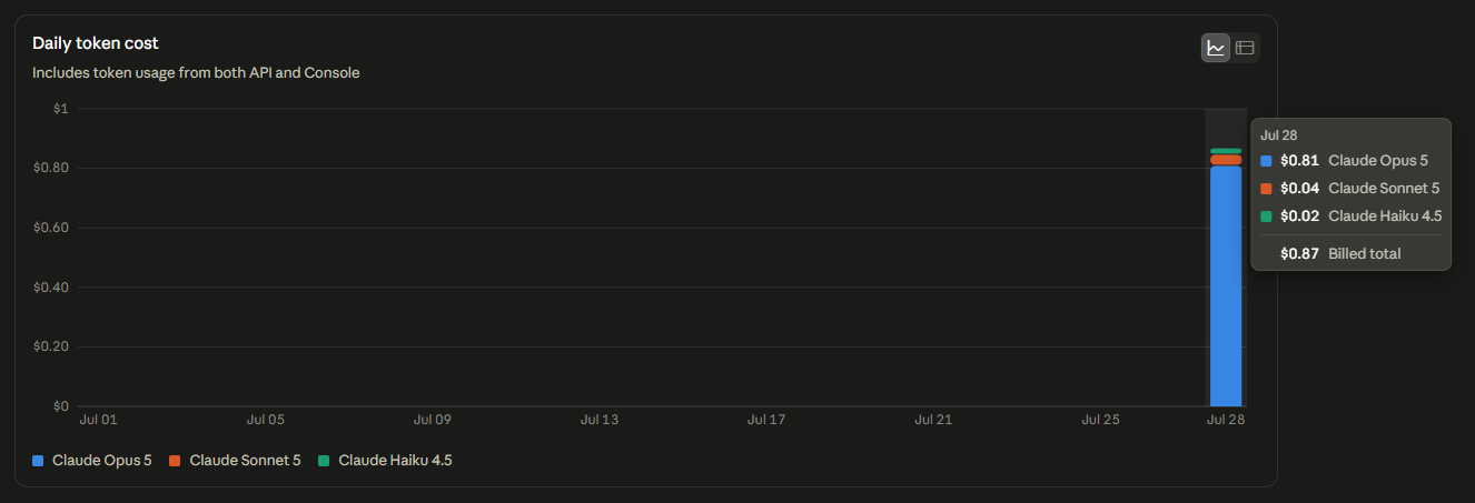 Anthropic Console Billed Daily Token Usage Chart
